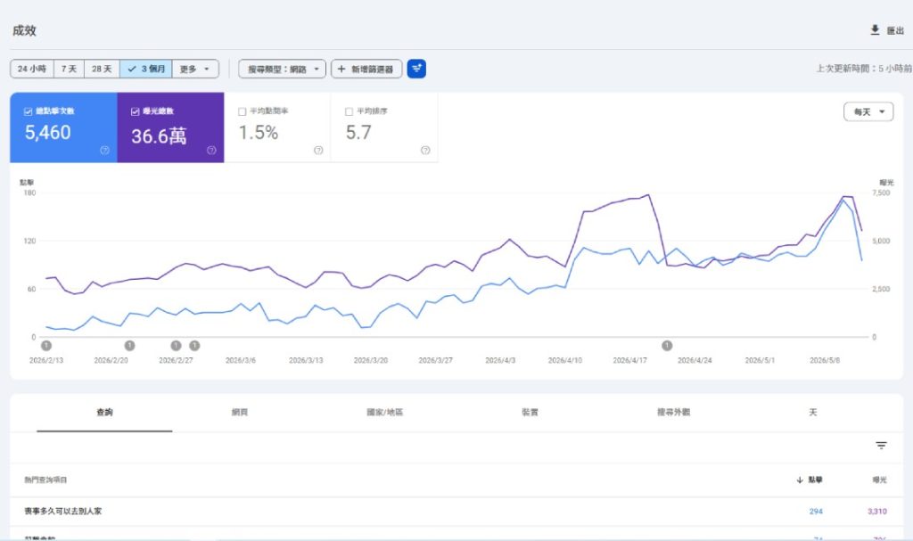 聯合生命事業 Google search console 圖表